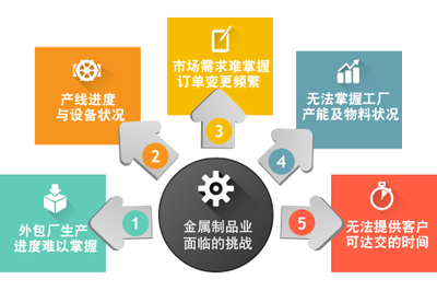 傳統金屬制品行業ERP困擾及挑戰