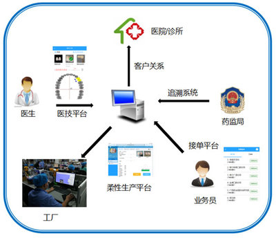 互聯(lián)網(wǎng)+個性化醫(yī)療智能制造系統(tǒng)- 智能制造- 廣西機(jī)械工業(yè)研究院有限責(zé)任公司
