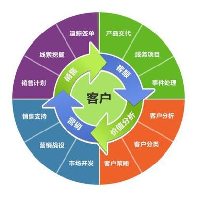 SCRM客戶管理系統(tǒng)促進(jìn)企業(yè)快速發(fā)展