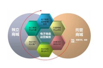 電子商務(wù)的崗位與培訓(xùn)