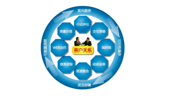 如何做好客戶關系管理-企蜂云crm-企蜂通信
