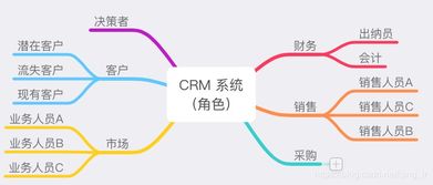 初識 crm 客戶關系管理