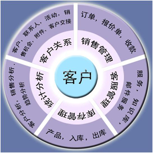 企業(yè)客戶(hù)關(guān)系管理軟件實(shí)施如何做到最符合成本效益