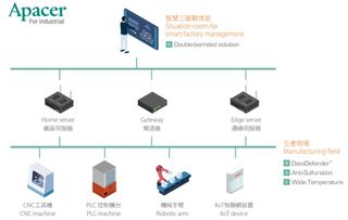 強(qiáng)化數(shù)據(jù)可靠度,宇瞻智慧儲(chǔ)存解決方案加速實(shí)現(xiàn)智能制造愿景