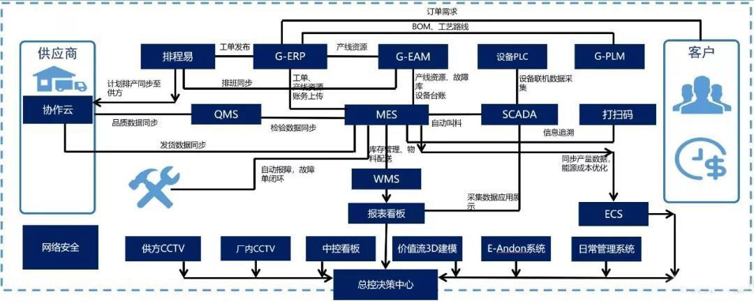 賽意信息分享電機(jī)企業(yè)數(shù)字化工廠20的探索與實踐