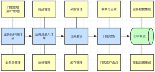 SaaS產(chǎn)品設(shè)計,從0到1案例實操
