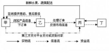 果蔬宅配是客戶通過電子商務(wù)平臺.訂購水果.蔬菜類農(nóng)產(chǎn)品.并在指定時間.指定地點獲得相關(guān)物品的服務(wù).讀 某果蔬宅配公司組織結(jié)構(gòu)及流程示意圖 .完成11 12題. 11