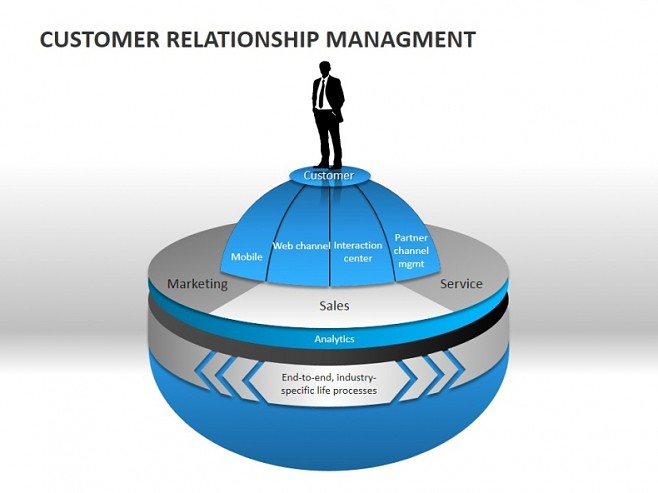 客戶關系維護工作模型PPT模板圖示