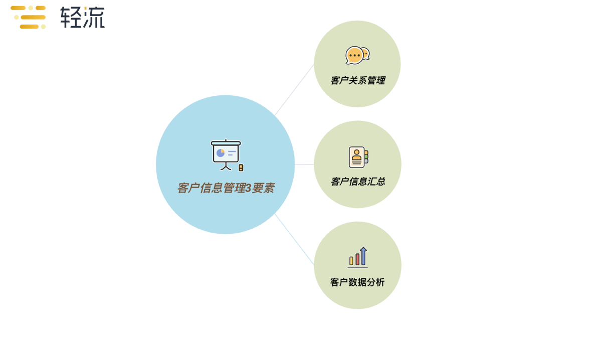 企業(yè)實(shí)現(xiàn)數(shù)字化客戶(hù)信息管理,你只需要這份攻略就夠了!(建.