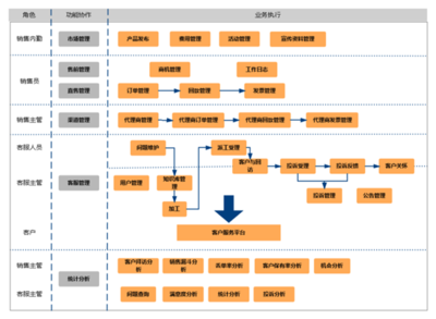 如何通過CRM顧客關系管理盈利?