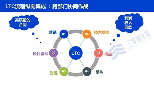 3月20 21日 客戶關系 ltc流程班 學習華為從線索到回款流程與客戶關系管理