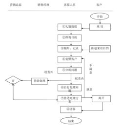 客戶關系管理 崗位職責與核心流程