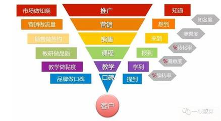 流量、轉(zhuǎn)化與黏性 客戶關(guān)系管理的閉環(huán)邏輯