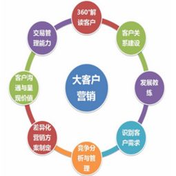 高端客戶關(guān)系管理與成交技巧